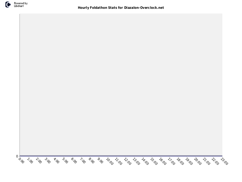 Hourly Foldathon Stats for Diazalon-Overclock.net